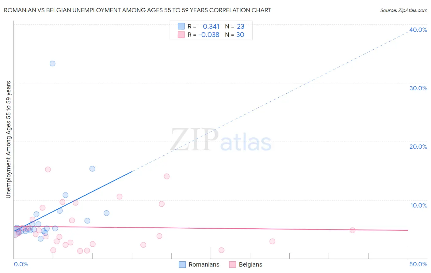 Romanian vs Belgian Unemployment Among Ages 55 to 59 years