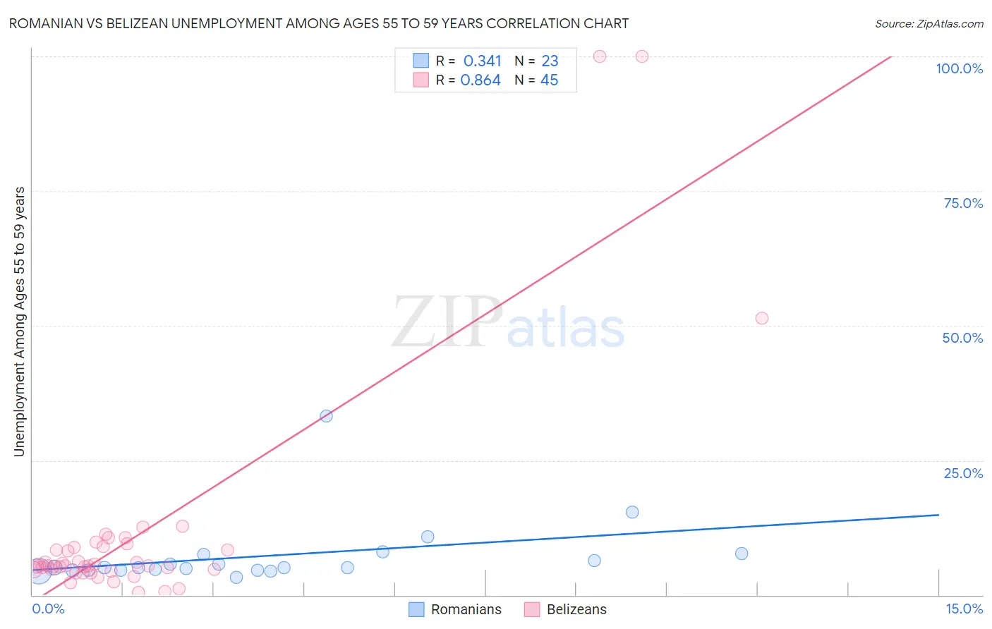Romanian vs Belizean Unemployment Among Ages 55 to 59 years