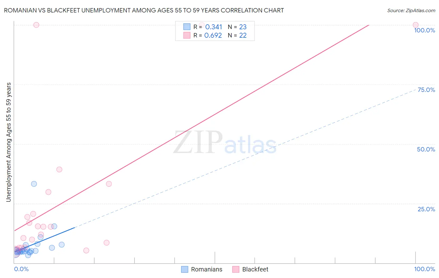 Romanian vs Blackfeet Unemployment Among Ages 55 to 59 years