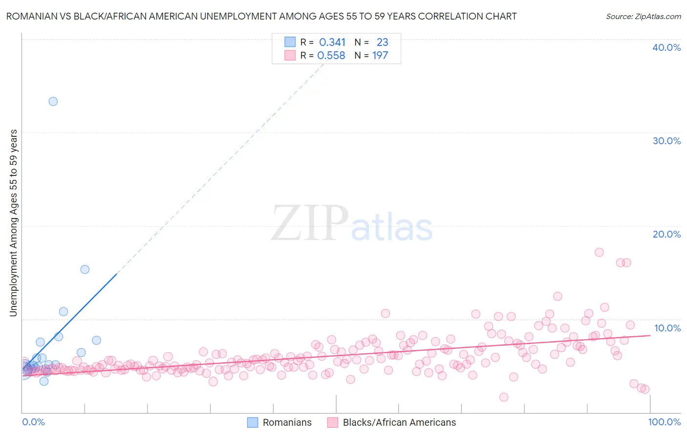 Romanian vs Black/African American Unemployment Among Ages 55 to 59 years