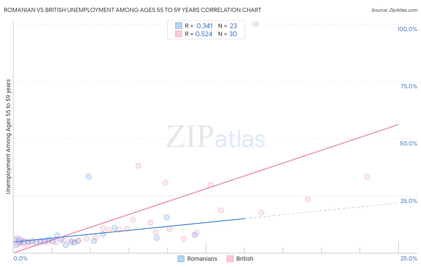 Romanian vs British Unemployment Among Ages 55 to 59 years