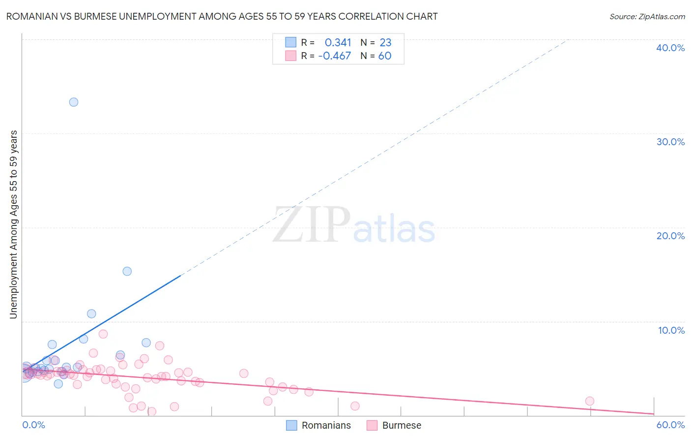 Romanian vs Burmese Unemployment Among Ages 55 to 59 years