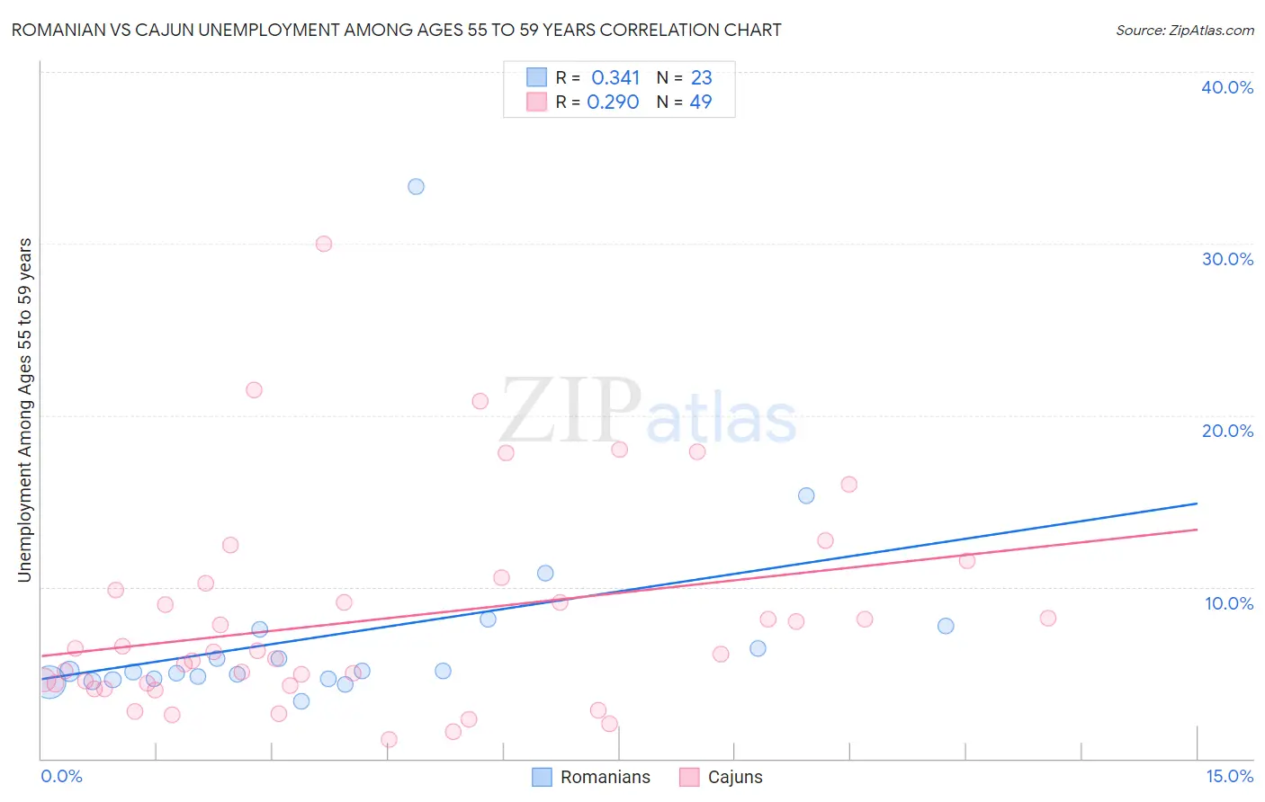 Romanian vs Cajun Unemployment Among Ages 55 to 59 years