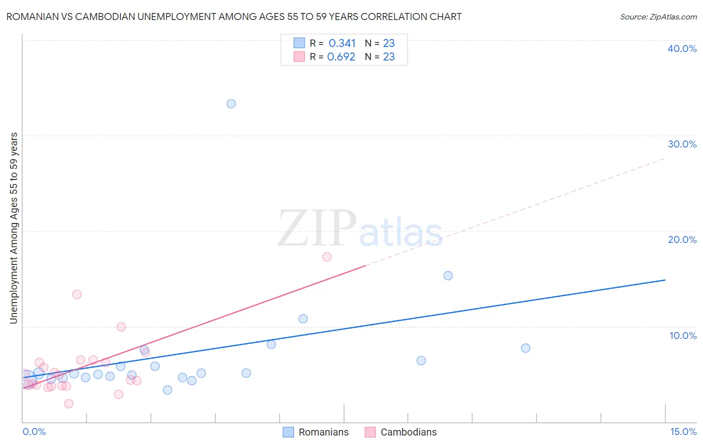 Romanian vs Cambodian Unemployment Among Ages 55 to 59 years