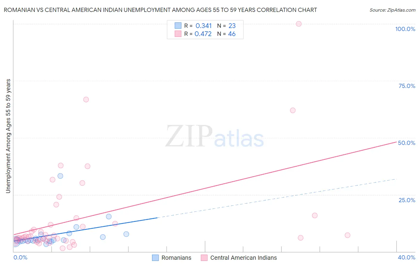 Romanian vs Central American Indian Unemployment Among Ages 55 to 59 years