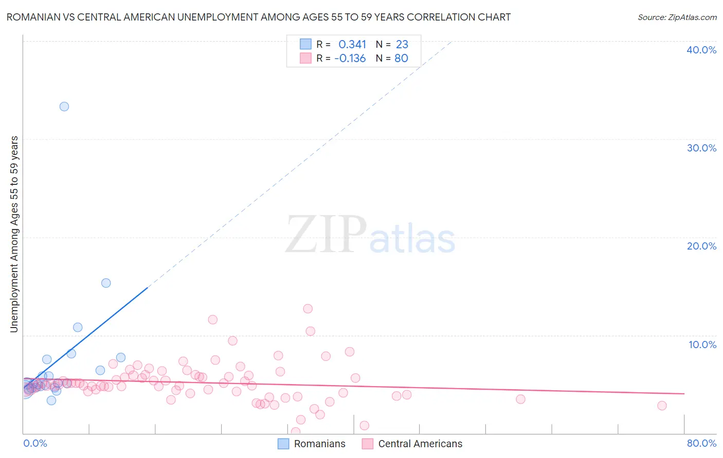 Romanian vs Central American Unemployment Among Ages 55 to 59 years
