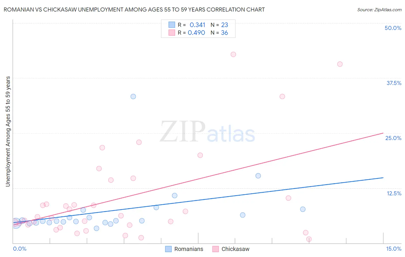 Romanian vs Chickasaw Unemployment Among Ages 55 to 59 years