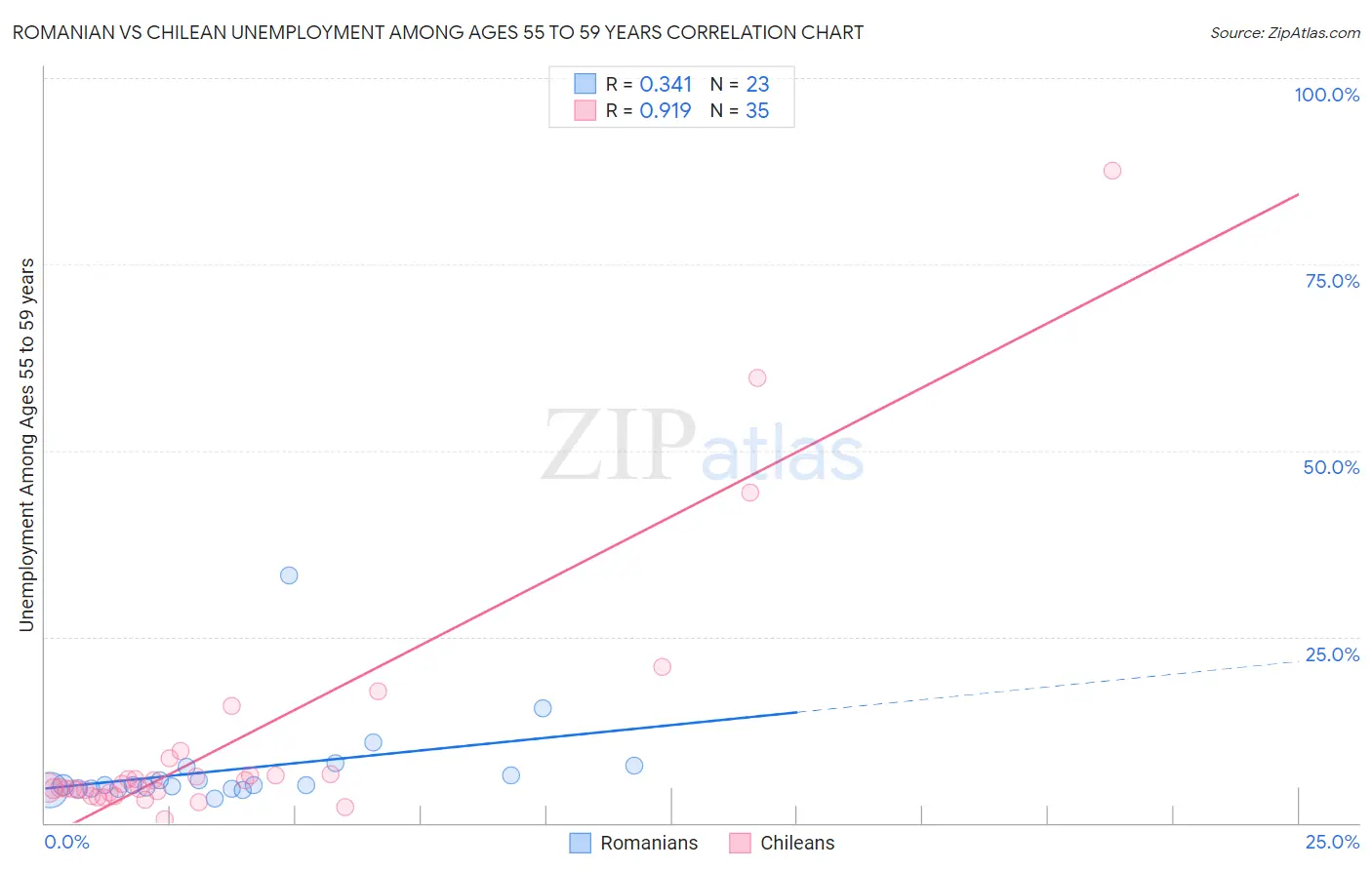 Romanian vs Chilean Unemployment Among Ages 55 to 59 years