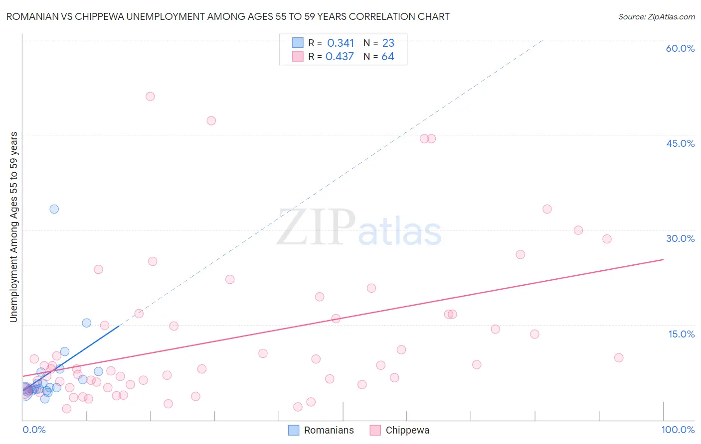Romanian vs Chippewa Unemployment Among Ages 55 to 59 years