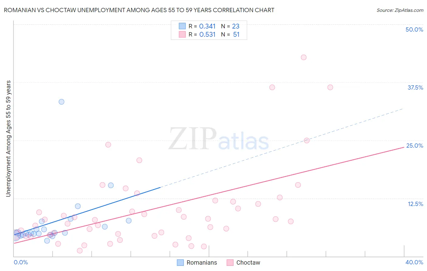 Romanian vs Choctaw Unemployment Among Ages 55 to 59 years