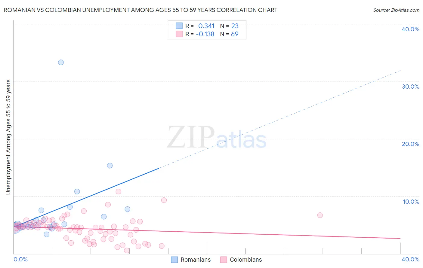 Romanian vs Colombian Unemployment Among Ages 55 to 59 years
