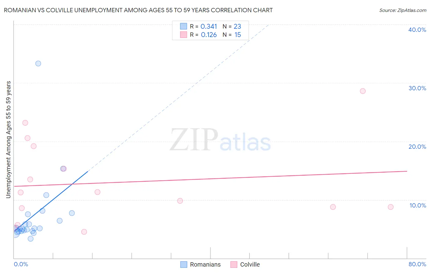 Romanian vs Colville Unemployment Among Ages 55 to 59 years