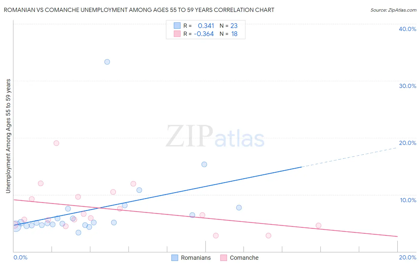 Romanian vs Comanche Unemployment Among Ages 55 to 59 years