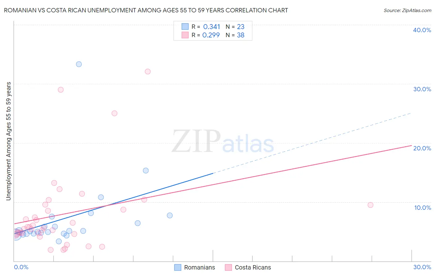 Romanian vs Costa Rican Unemployment Among Ages 55 to 59 years