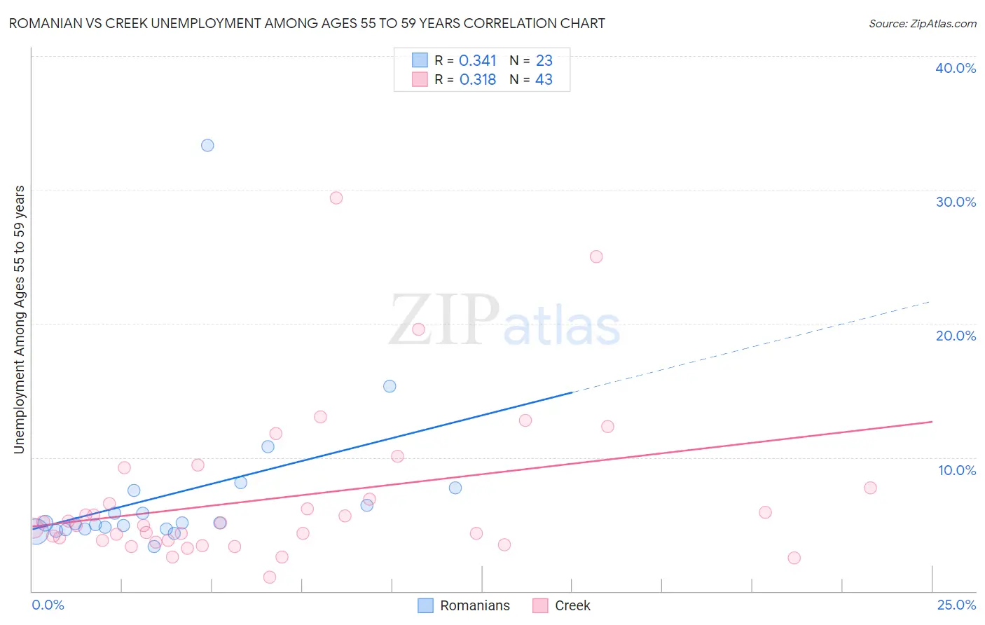 Romanian vs Creek Unemployment Among Ages 55 to 59 years