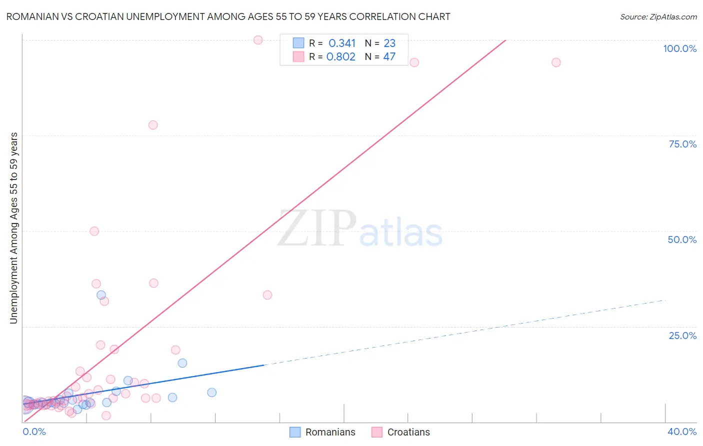 Romanian vs Croatian Unemployment Among Ages 55 to 59 years