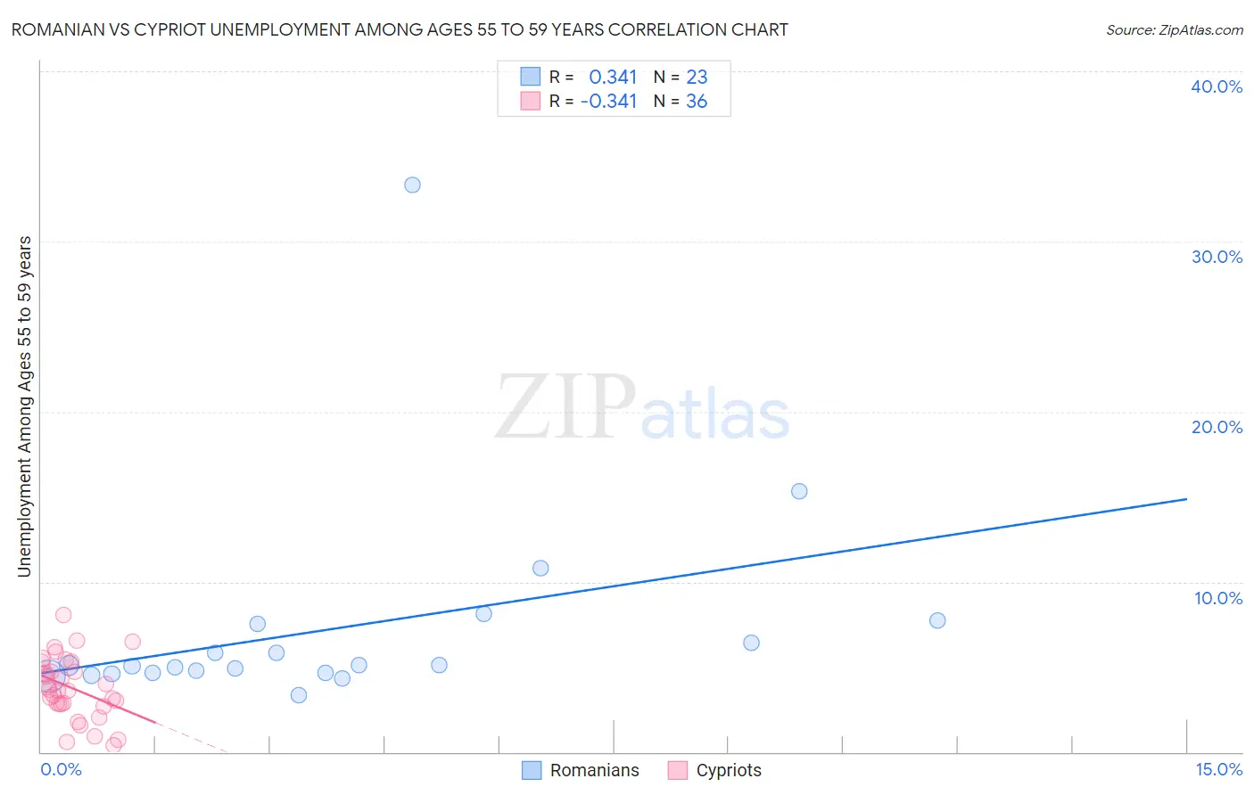 Romanian vs Cypriot Unemployment Among Ages 55 to 59 years