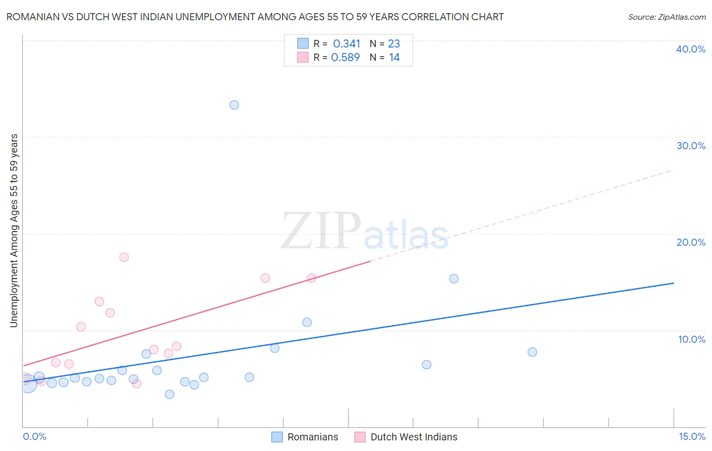 Romanian vs Dutch West Indian Unemployment Among Ages 55 to 59 years