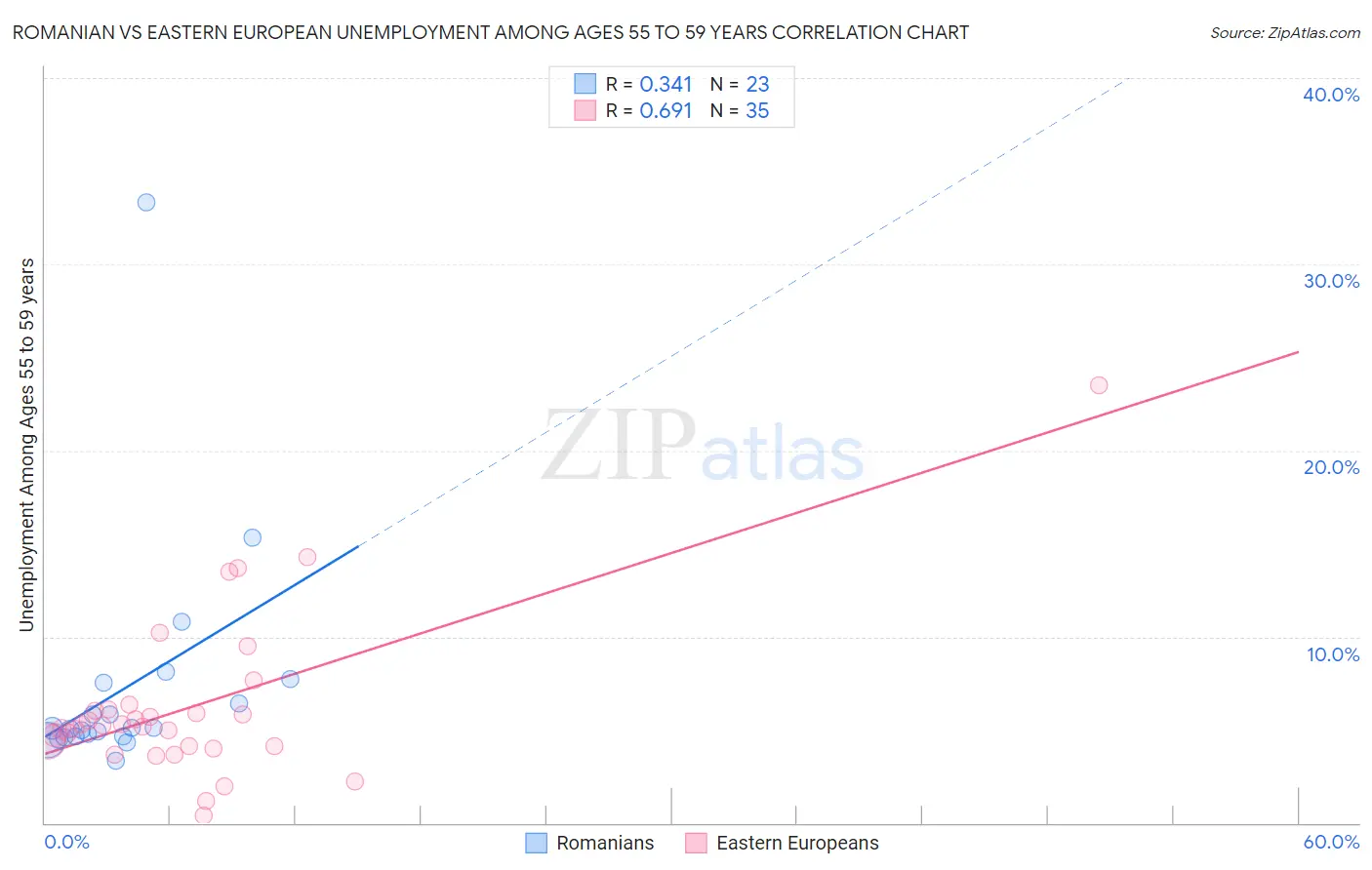 Romanian vs Eastern European Unemployment Among Ages 55 to 59 years