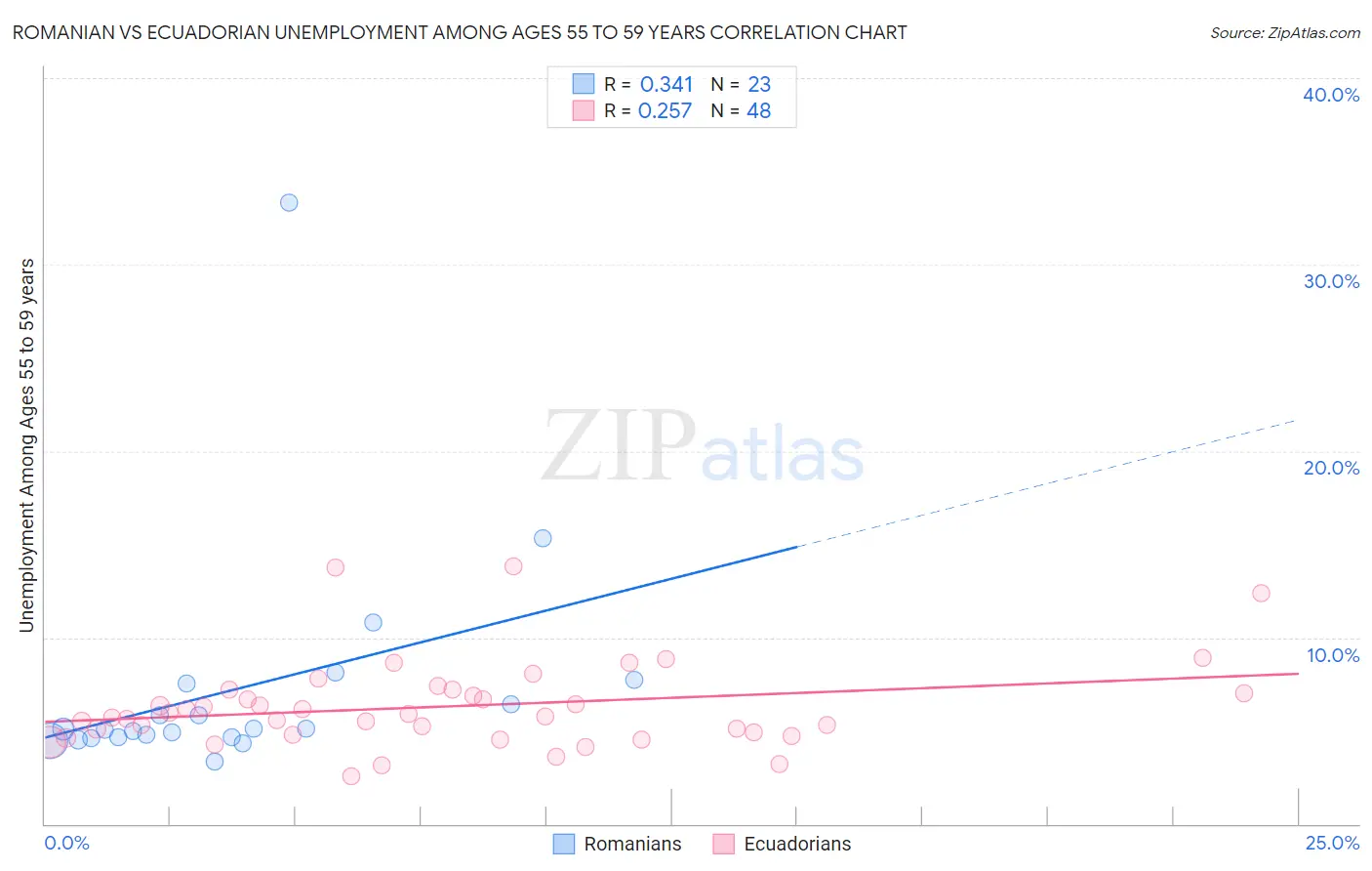 Romanian vs Ecuadorian Unemployment Among Ages 55 to 59 years