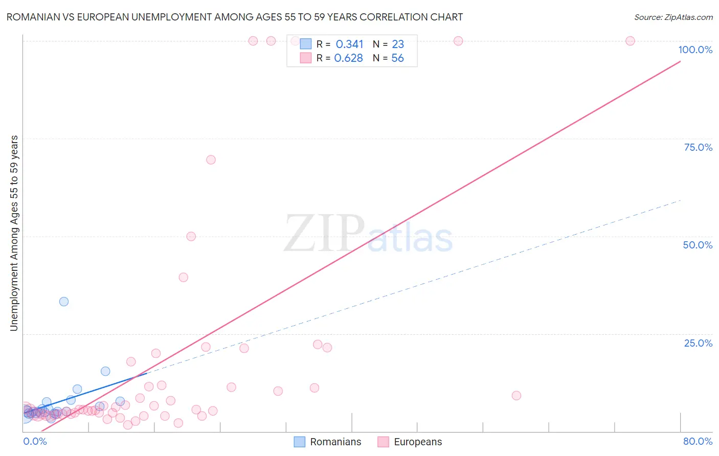 Romanian vs European Unemployment Among Ages 55 to 59 years