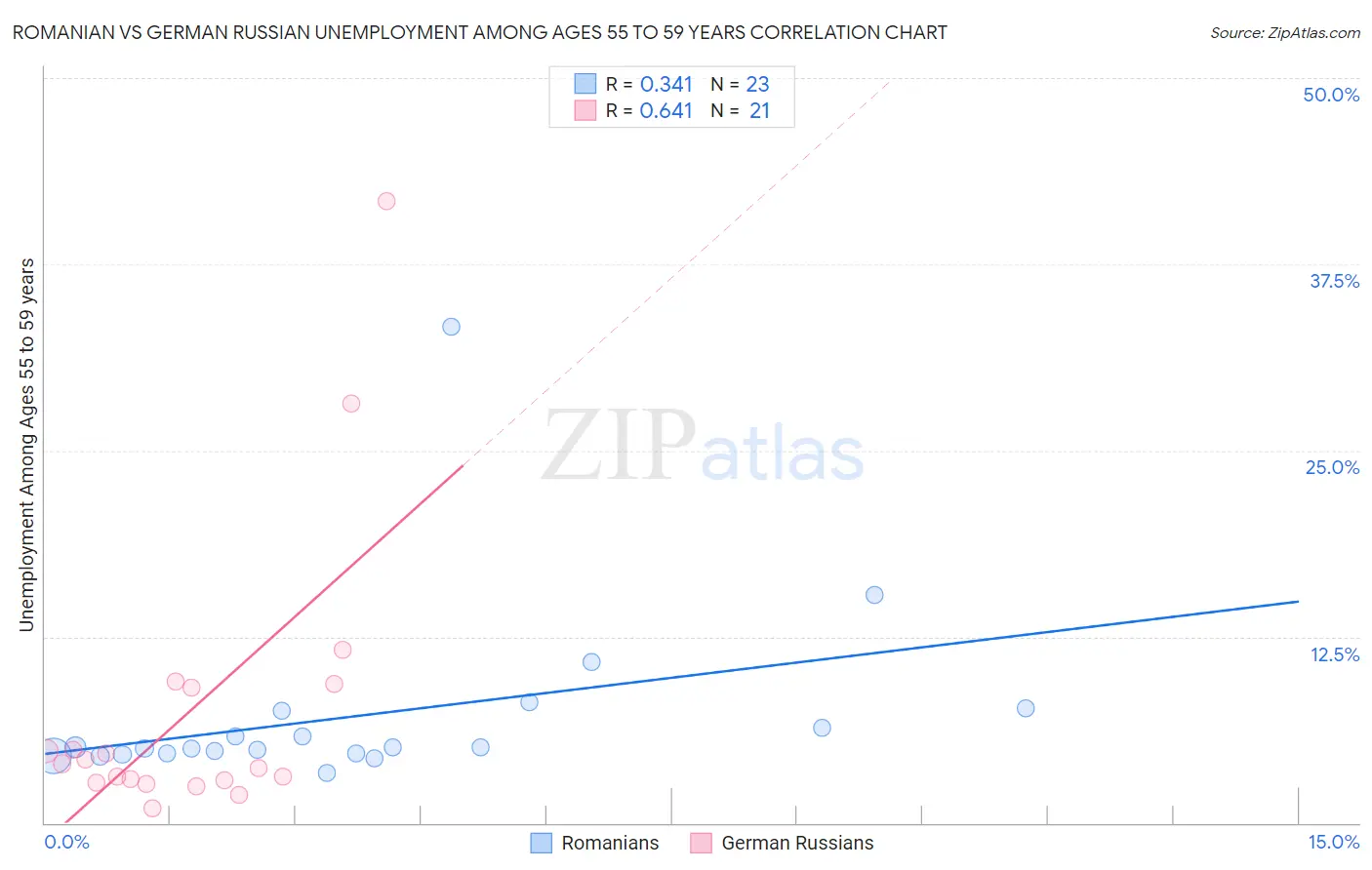 Romanian vs German Russian Unemployment Among Ages 55 to 59 years