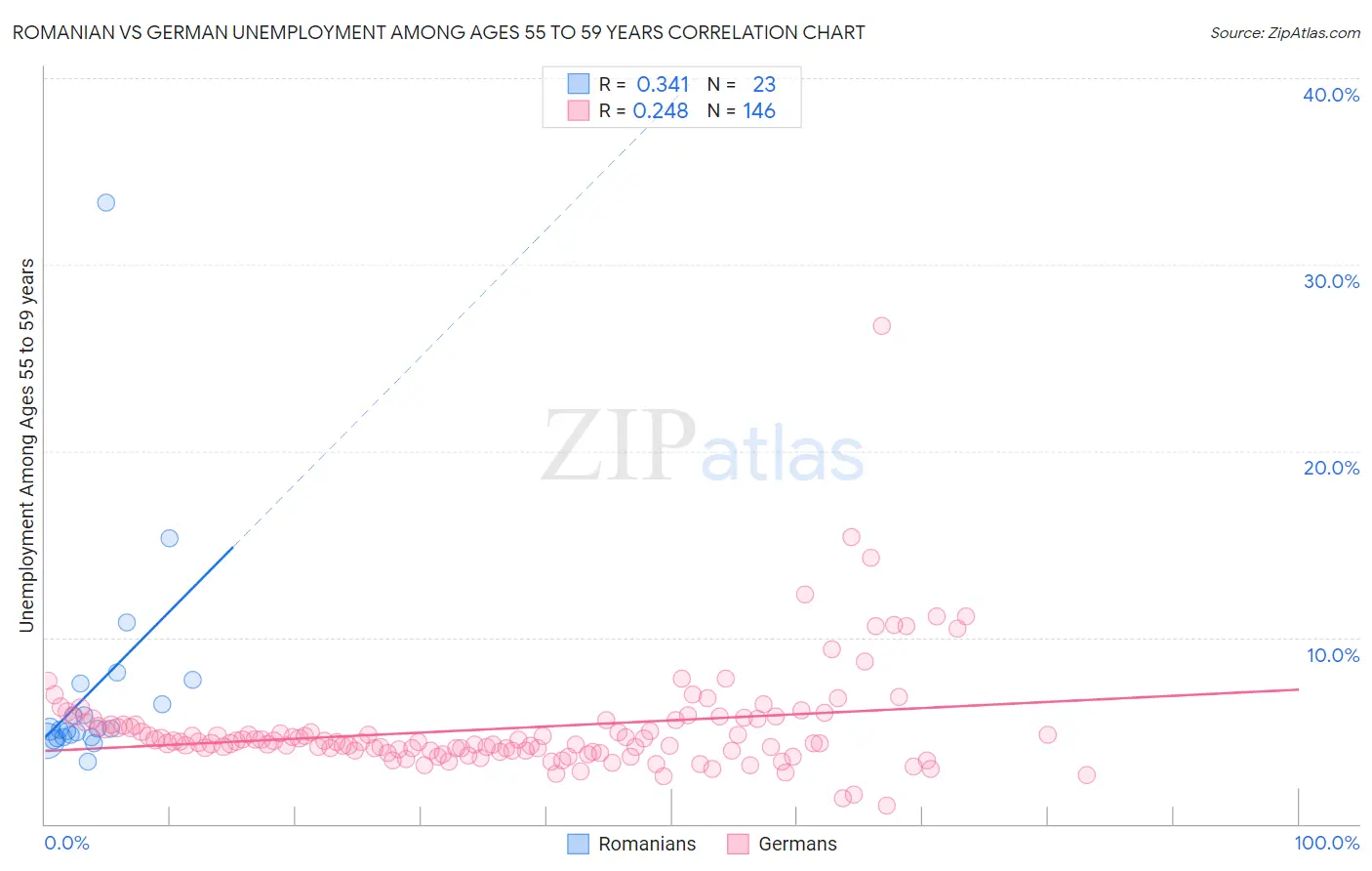 Romanian vs German Unemployment Among Ages 55 to 59 years