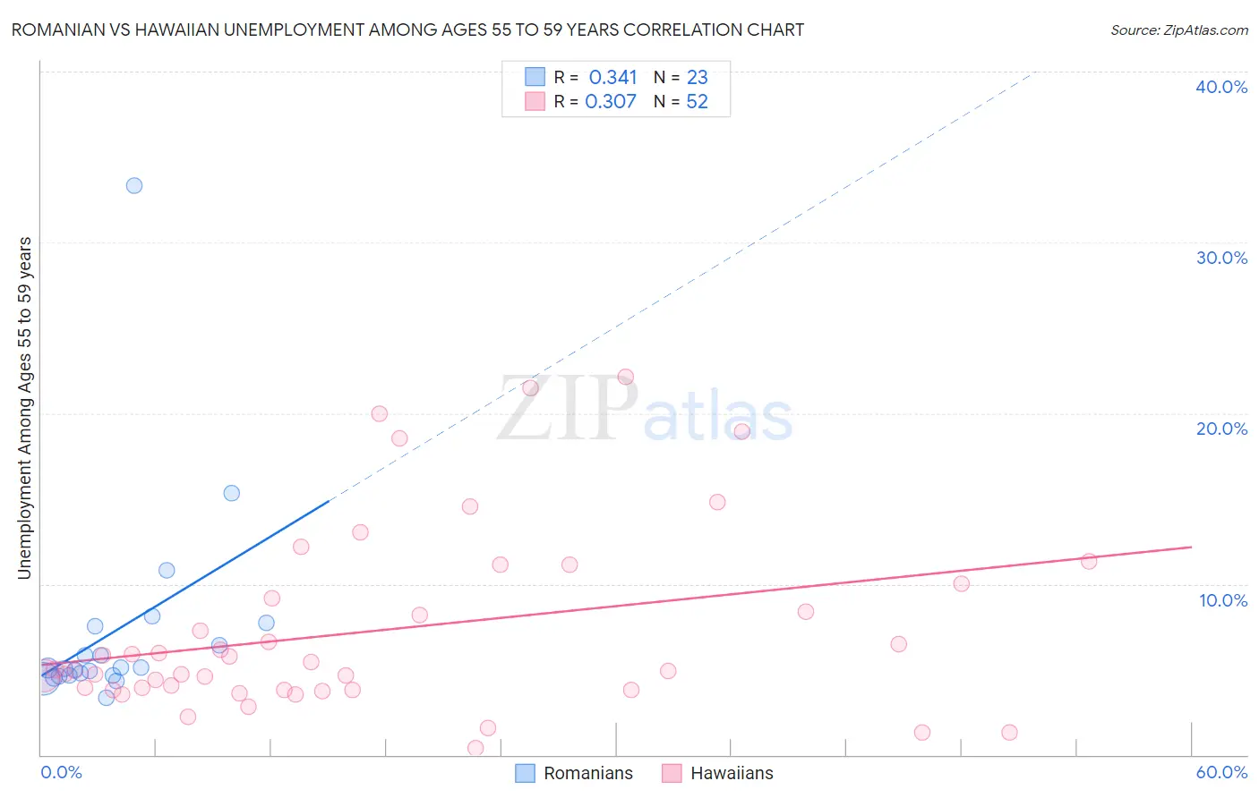 Romanian vs Hawaiian Unemployment Among Ages 55 to 59 years