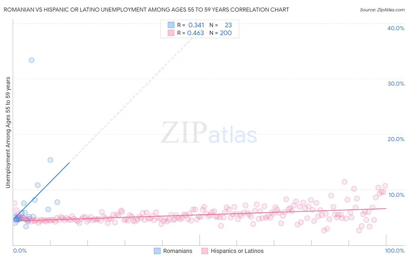 Romanian vs Hispanic or Latino Unemployment Among Ages 55 to 59 years