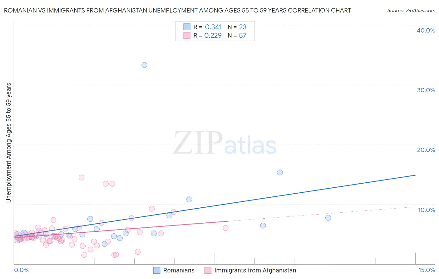 Romanian vs Immigrants from Afghanistan Unemployment Among Ages 55 to 59 years