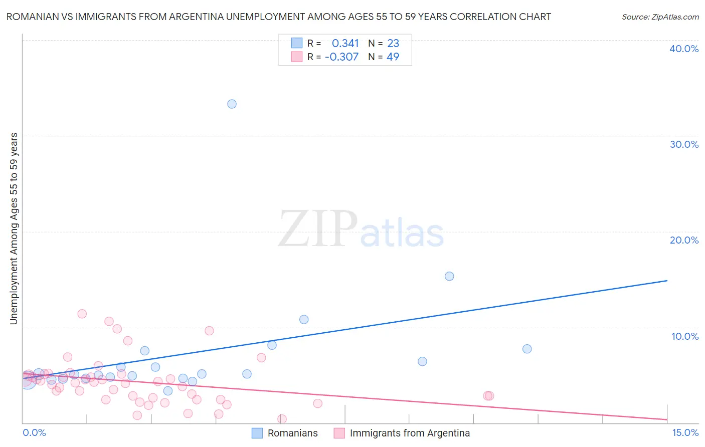 Romanian vs Immigrants from Argentina Unemployment Among Ages 55 to 59 years