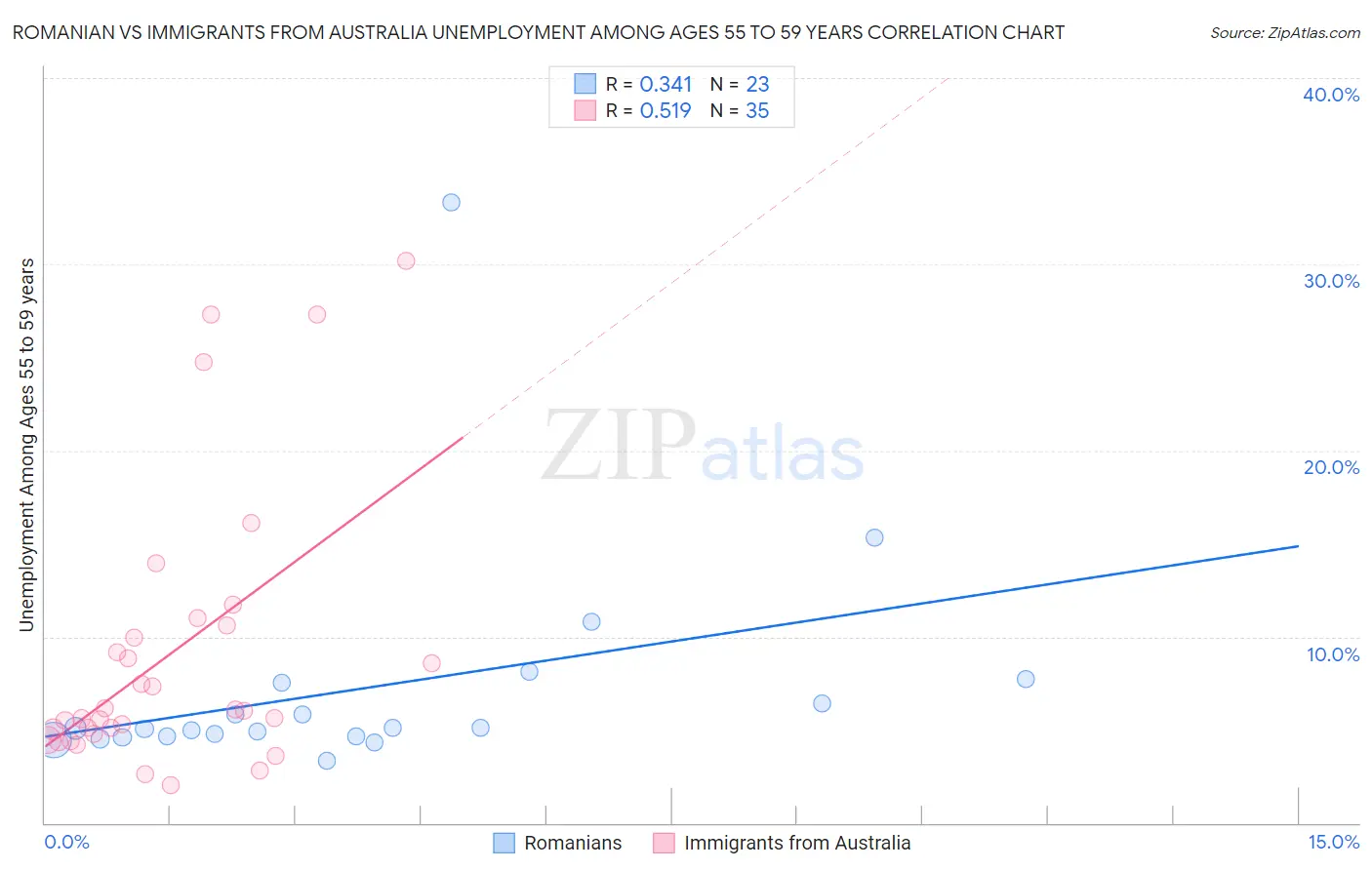 Romanian vs Immigrants from Australia Unemployment Among Ages 55 to 59 years