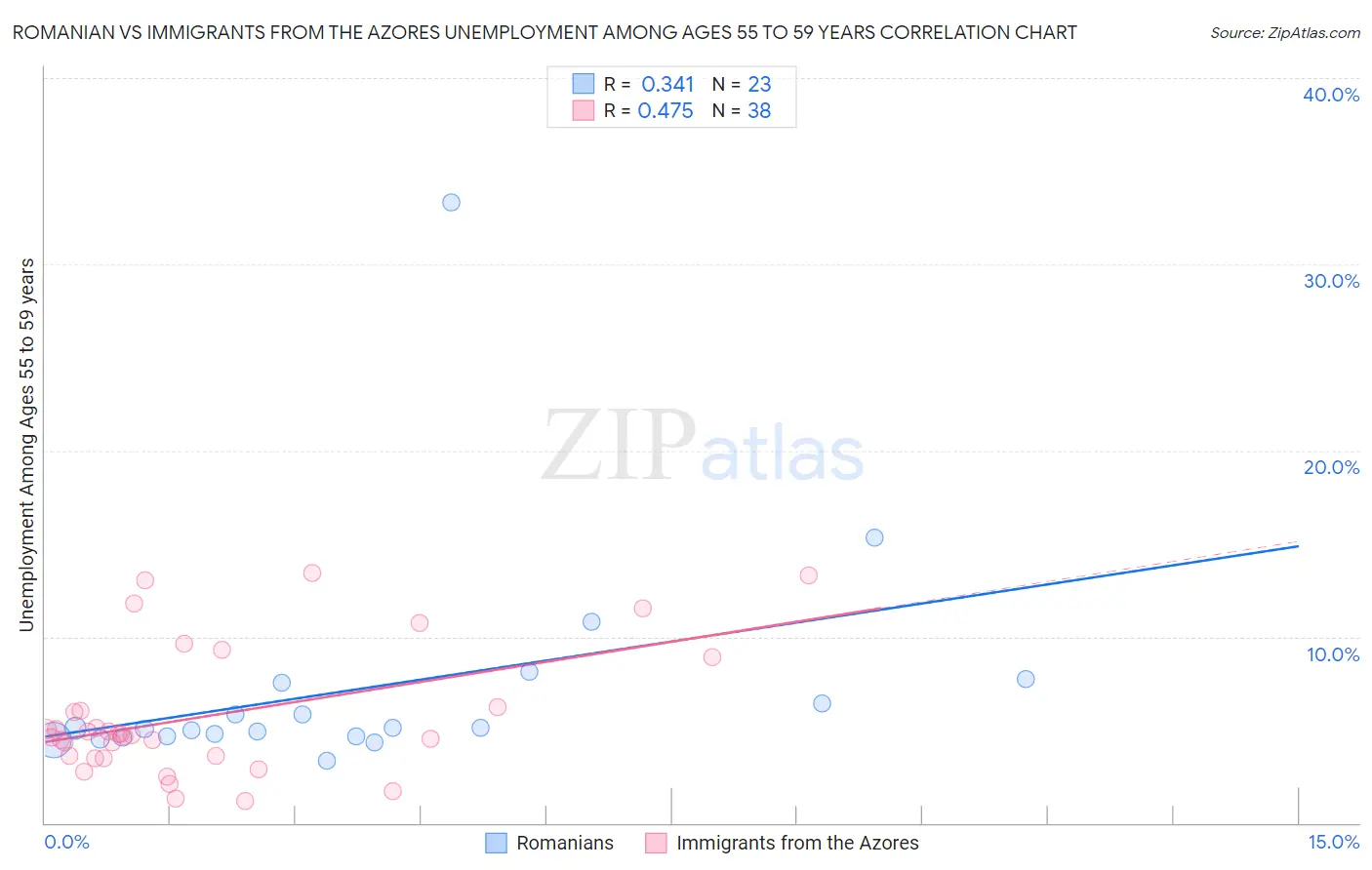 Romanian vs Immigrants from the Azores Unemployment Among Ages 55 to 59 years