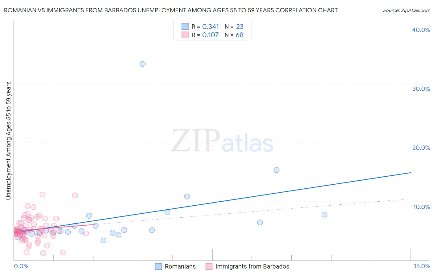 Romanian vs Immigrants from Barbados Unemployment Among Ages 55 to 59 years