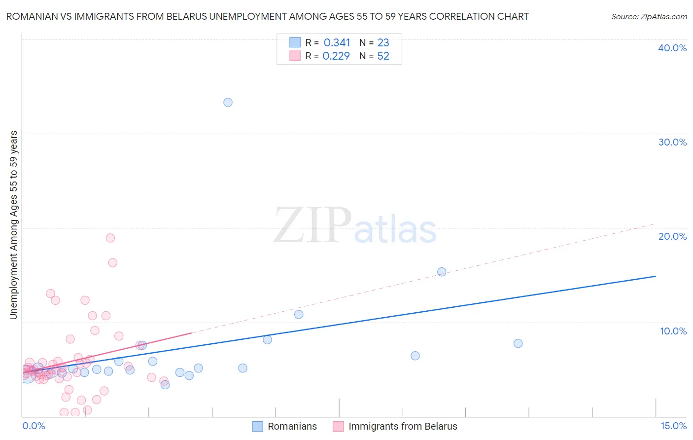 Romanian vs Immigrants from Belarus Unemployment Among Ages 55 to 59 years