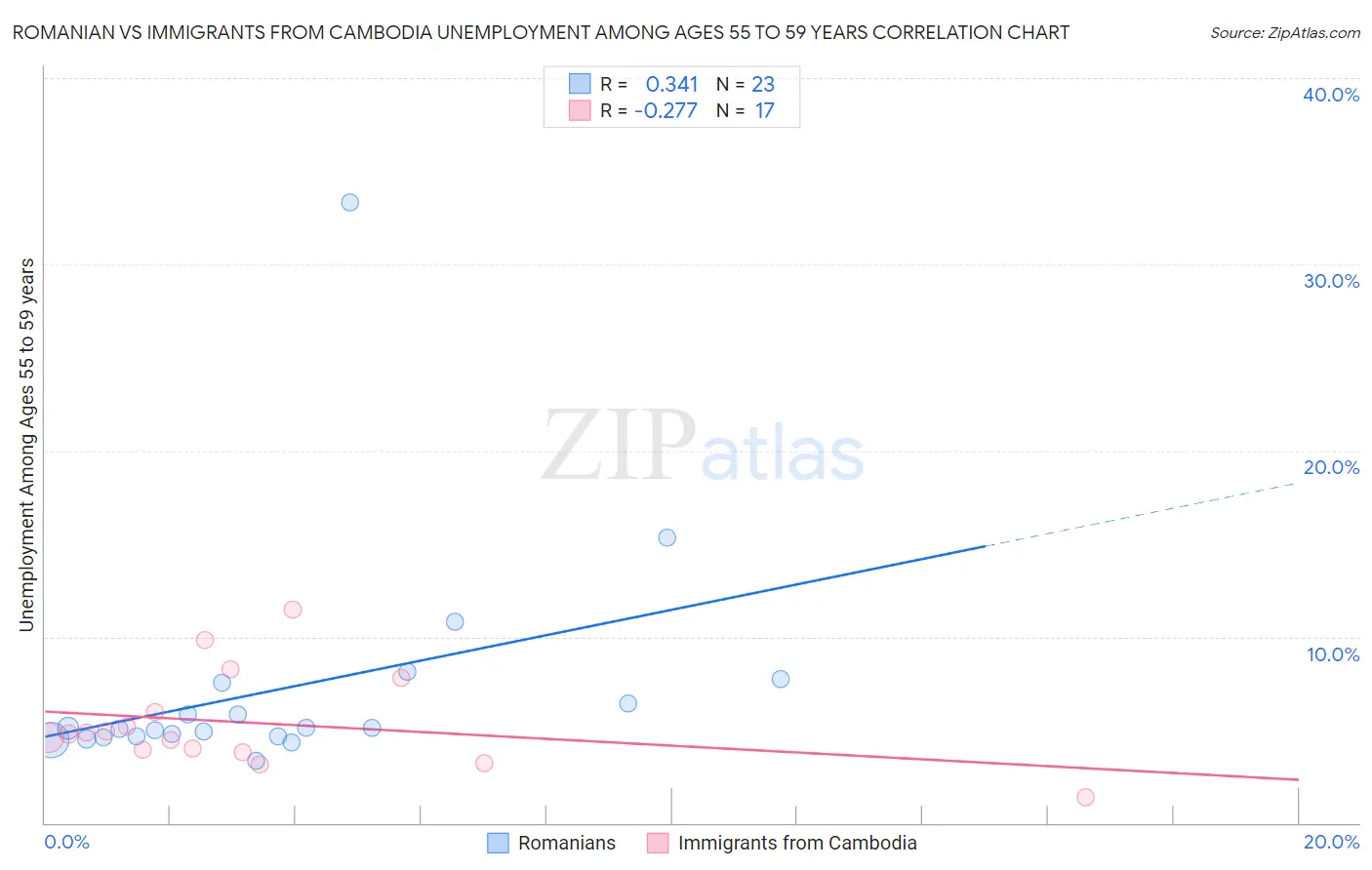 Romanian vs Immigrants from Cambodia Unemployment Among Ages 55 to 59 years