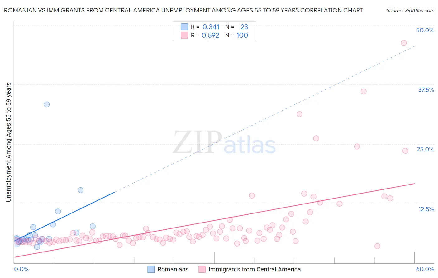 Romanian vs Immigrants from Central America Unemployment Among Ages 55 to 59 years