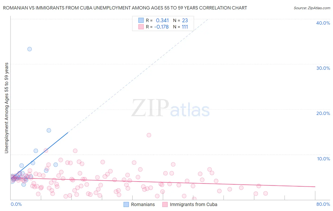 Romanian vs Immigrants from Cuba Unemployment Among Ages 55 to 59 years