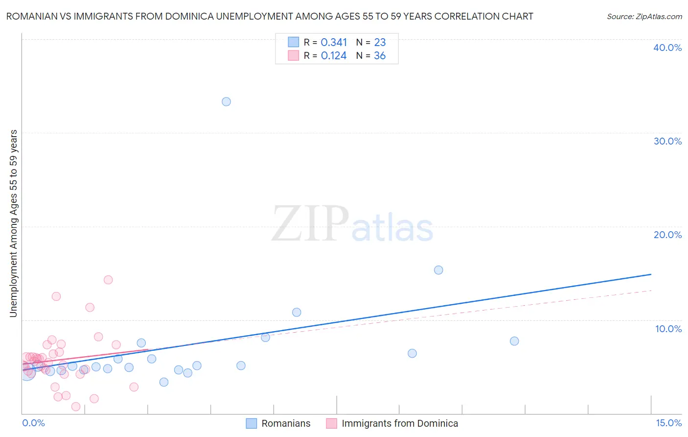 Romanian vs Immigrants from Dominica Unemployment Among Ages 55 to 59 years