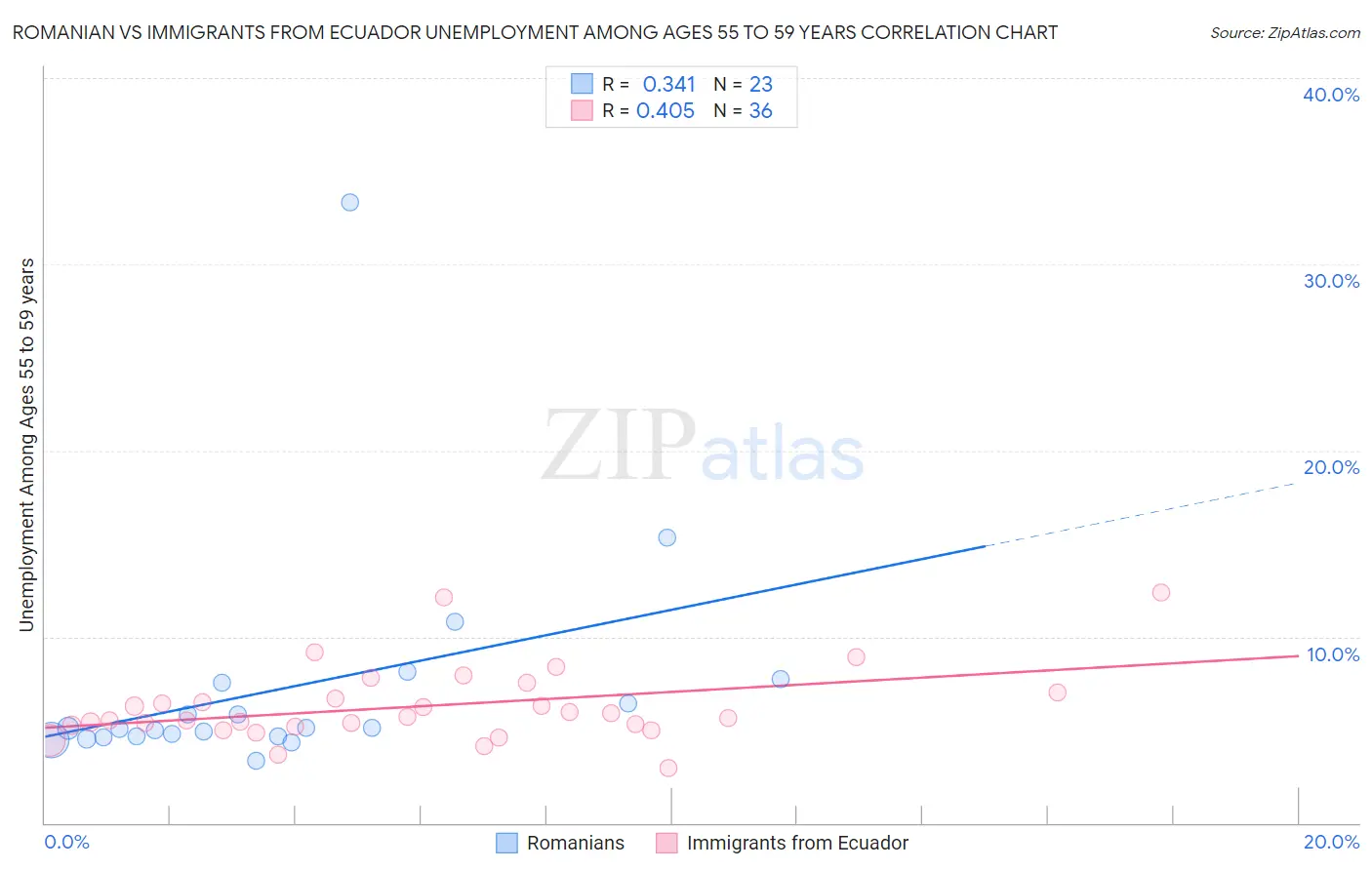 Romanian vs Immigrants from Ecuador Unemployment Among Ages 55 to 59 years