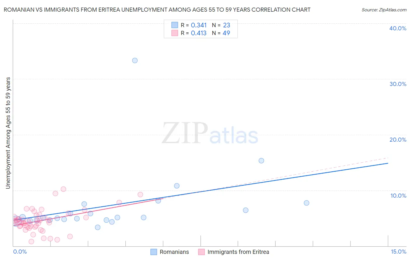 Romanian vs Immigrants from Eritrea Unemployment Among Ages 55 to 59 years