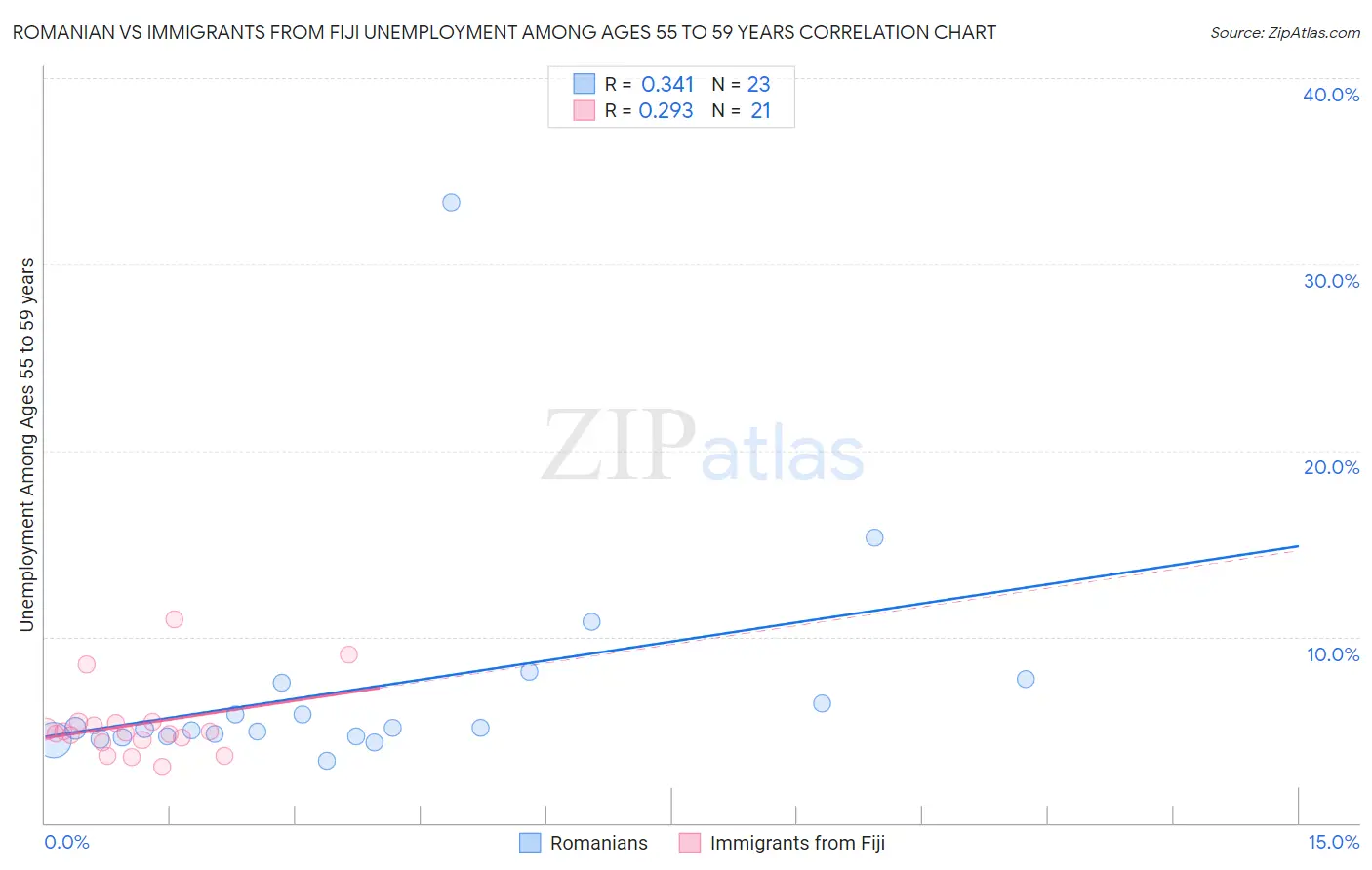Romanian vs Immigrants from Fiji Unemployment Among Ages 55 to 59 years
