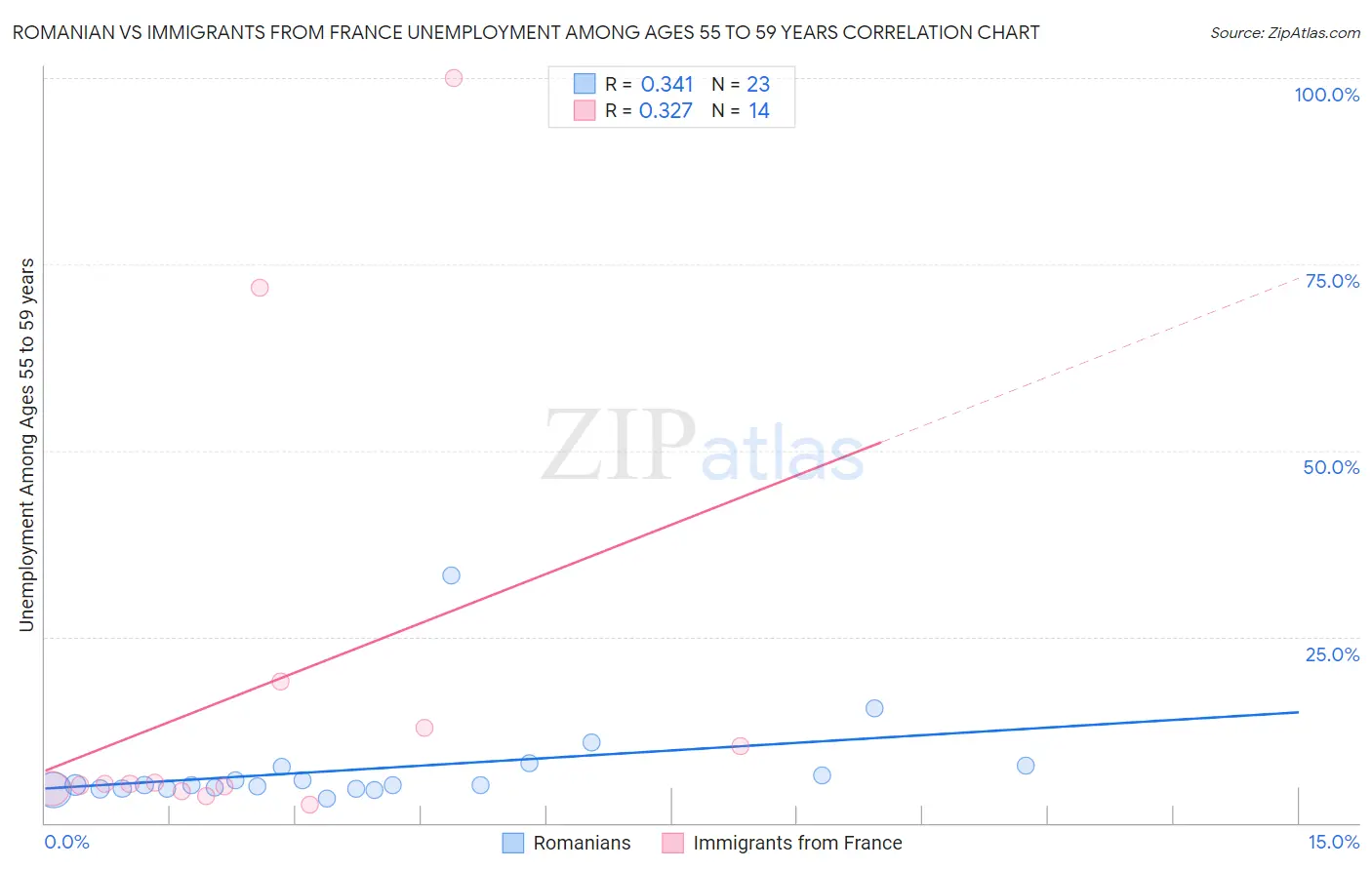 Romanian vs Immigrants from France Unemployment Among Ages 55 to 59 years