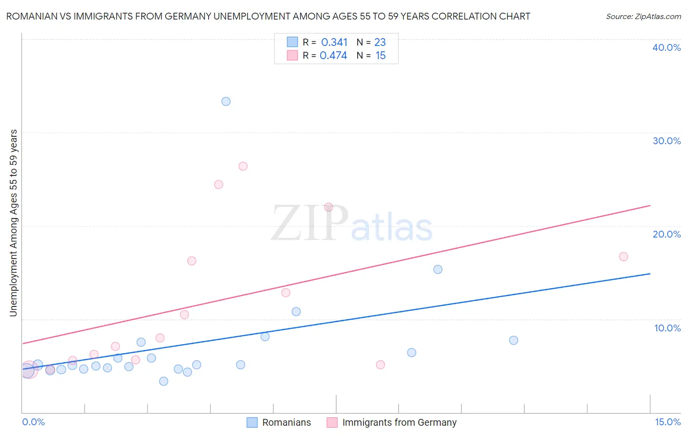 Romanian vs Immigrants from Germany Unemployment Among Ages 55 to 59 years