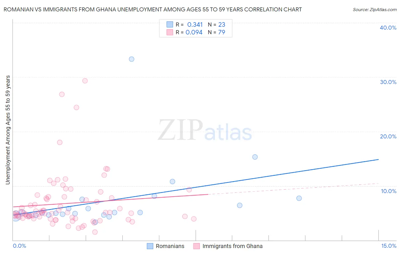 Romanian vs Immigrants from Ghana Unemployment Among Ages 55 to 59 years