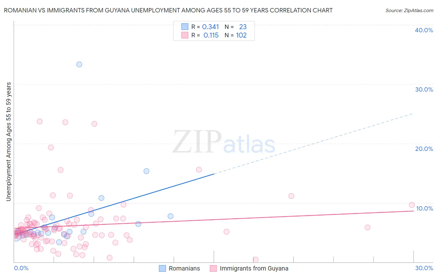 Romanian vs Immigrants from Guyana Unemployment Among Ages 55 to 59 years