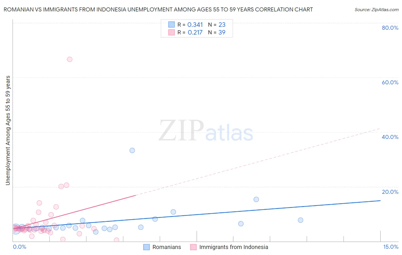 Romanian vs Immigrants from Indonesia Unemployment Among Ages 55 to 59 years