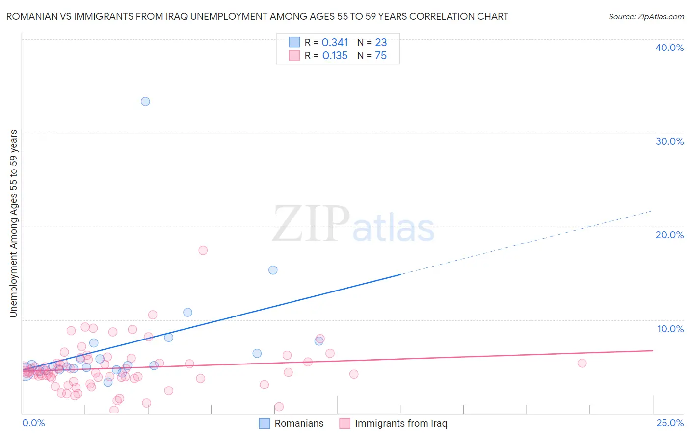 Romanian vs Immigrants from Iraq Unemployment Among Ages 55 to 59 years