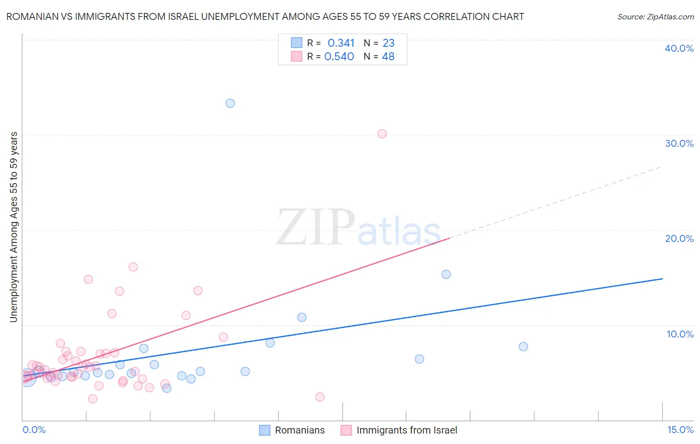 Romanian vs Immigrants from Israel Unemployment Among Ages 55 to 59 years
