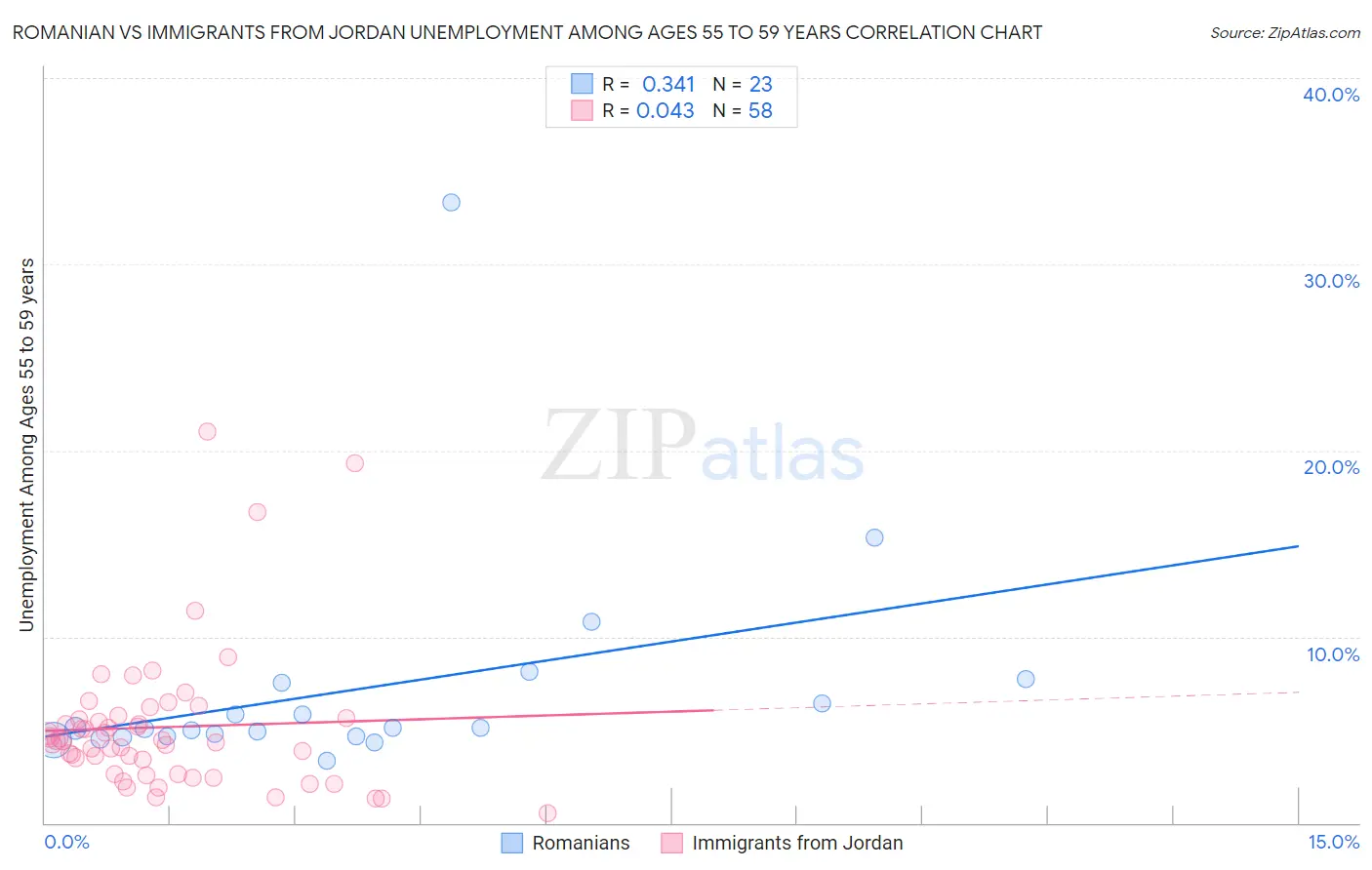 Romanian vs Immigrants from Jordan Unemployment Among Ages 55 to 59 years